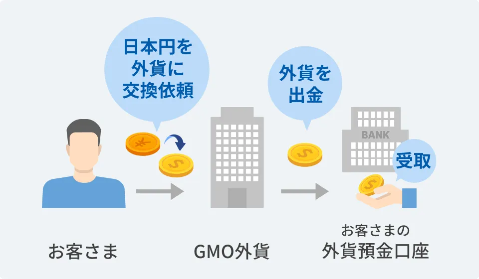 GMO外貨の外貨両替