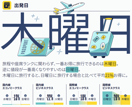 出発日はいつがお得