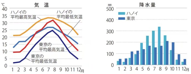 ハノイの気候