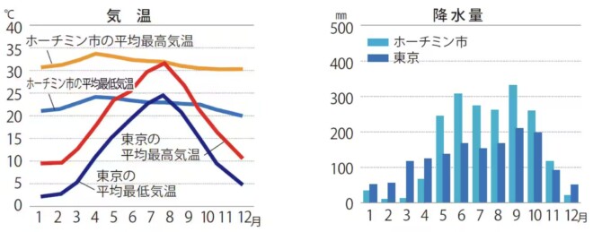 ホーチミンの気候