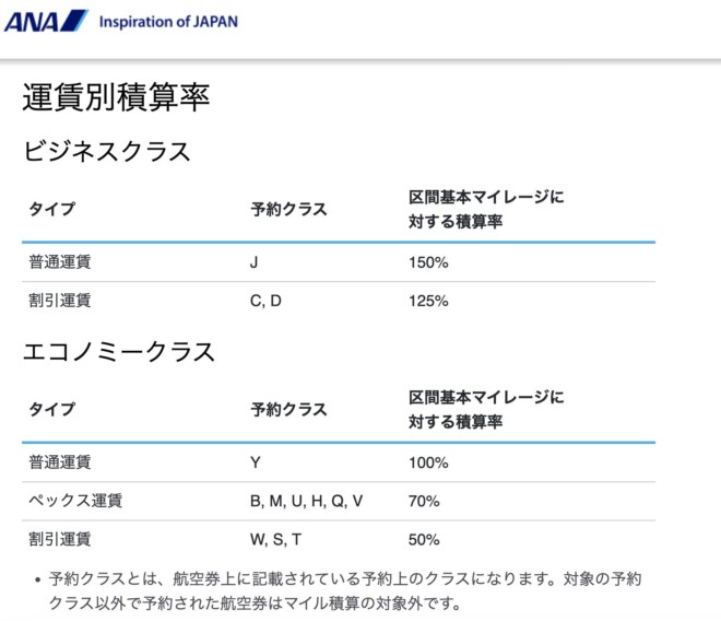 ANAマイルでの積算率